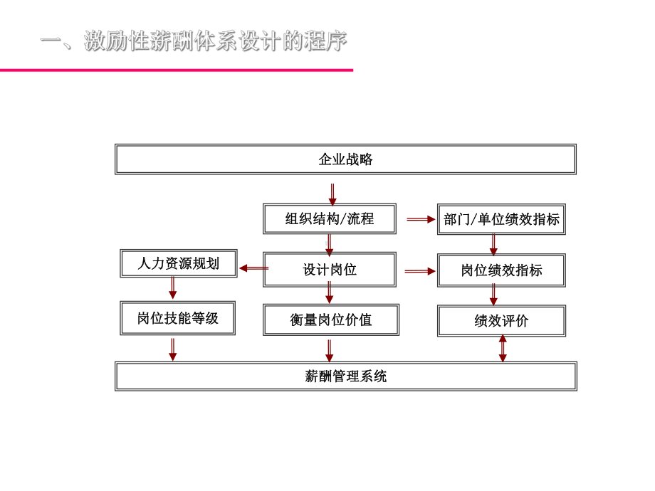 岗位技能等级与激励性薪酬体系课件.ppt_第3页