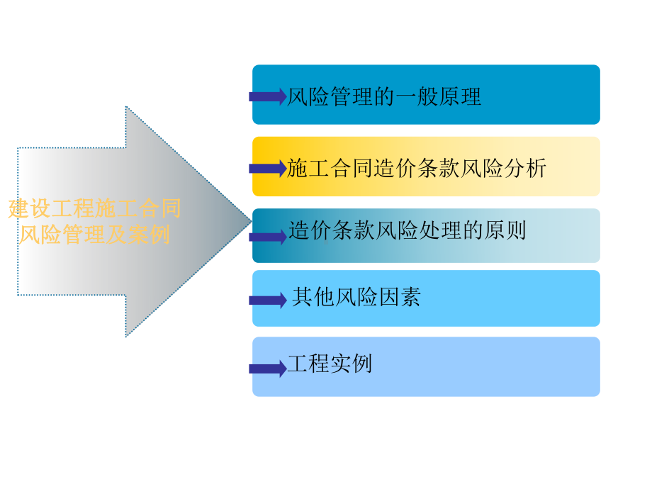 建设工程施工合同风险控制及案例课件.ppt_第3页