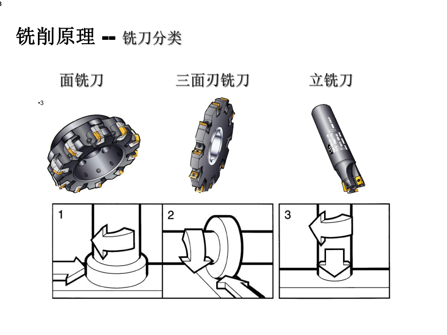 山特维克可乐满-金属切削基础及刀具应用-铣削原理课件.ppt_第3页