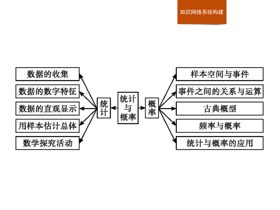 人教高中数学B版必修二第五章统计与概率章末整合课件.pptx_第2页