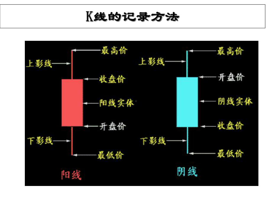 学习K线和K线组合课件.ppt_第2页