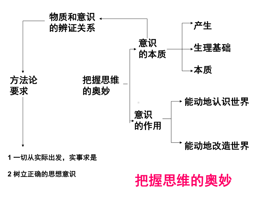 哲学复习第二单元上课用课件.ppt_第3页