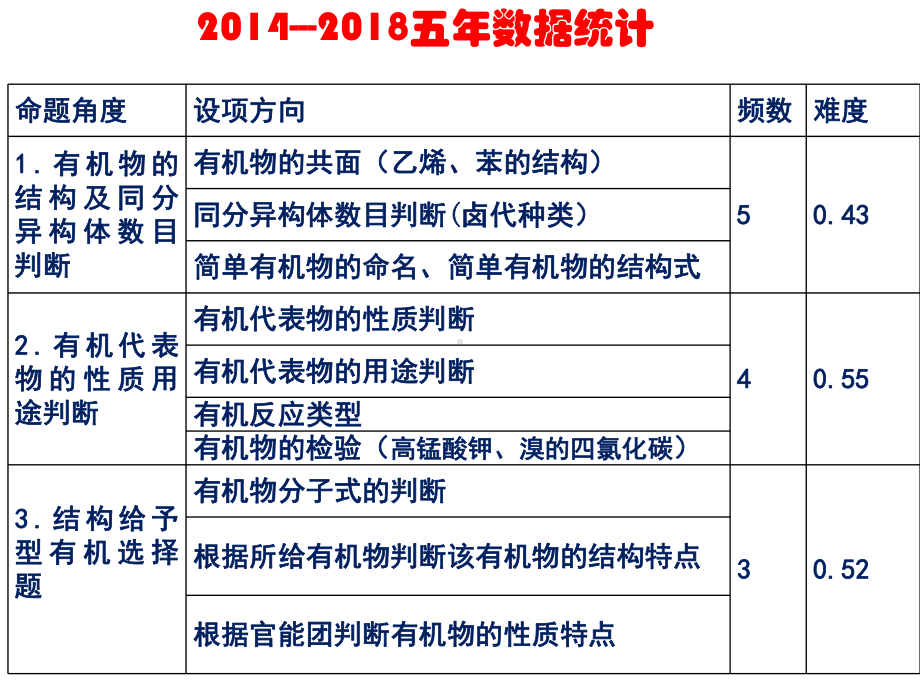 人教版高中化学必修二有机教学策略课件.ppt_第2页