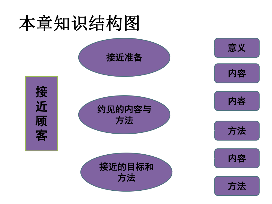 现代推销学推销接近课件.ppt_第3页