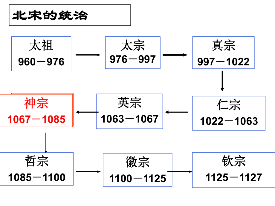 四单元王安石变法课件.ppt_第2页