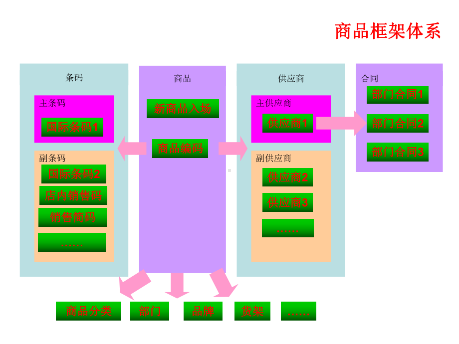 商品管理、供应商管理与采购管理分析课件.pptx_第2页