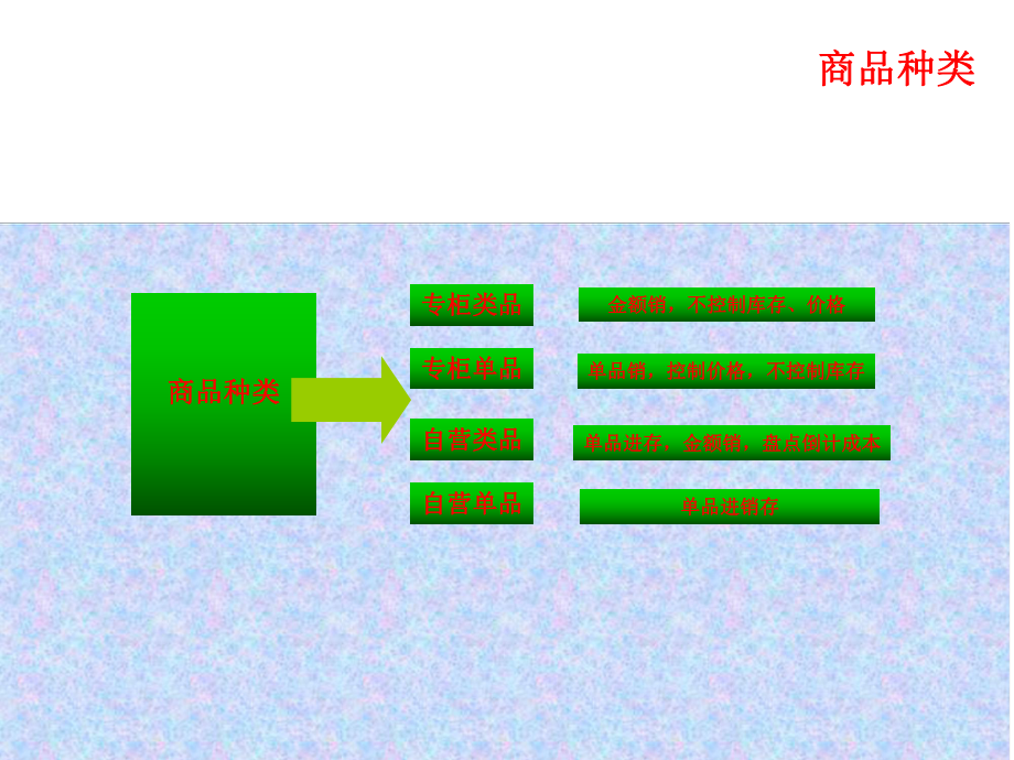 商品管理、供应商管理与采购管理分析课件.pptx_第3页