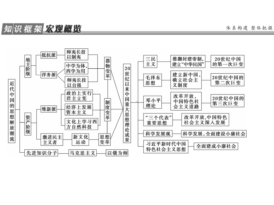 2020版高考历史(人民版)一轮复习课件：专题十三专题总结提升(十三).ppt_第2页