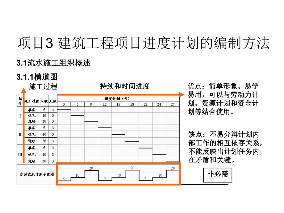 建筑工程项目进度计划的编制方法课件.ppt_第2页