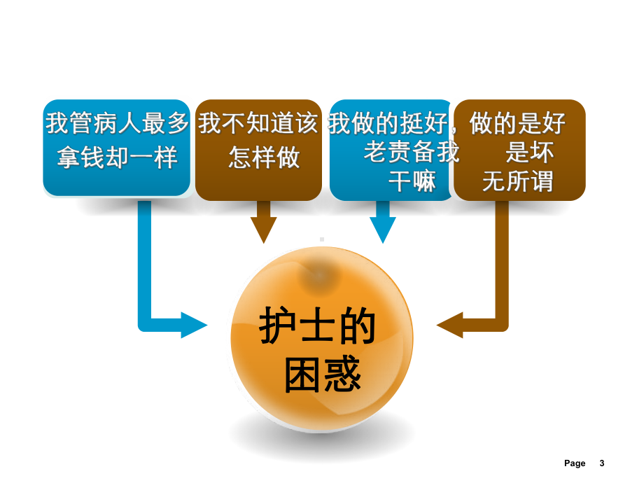 护理岗位绩效考核与管理共67张课件.ppt_第3页