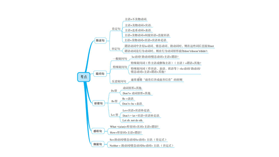 2021届中考复习人教版第二篇第三部分第35讲句子的种类课件.pptx_第2页