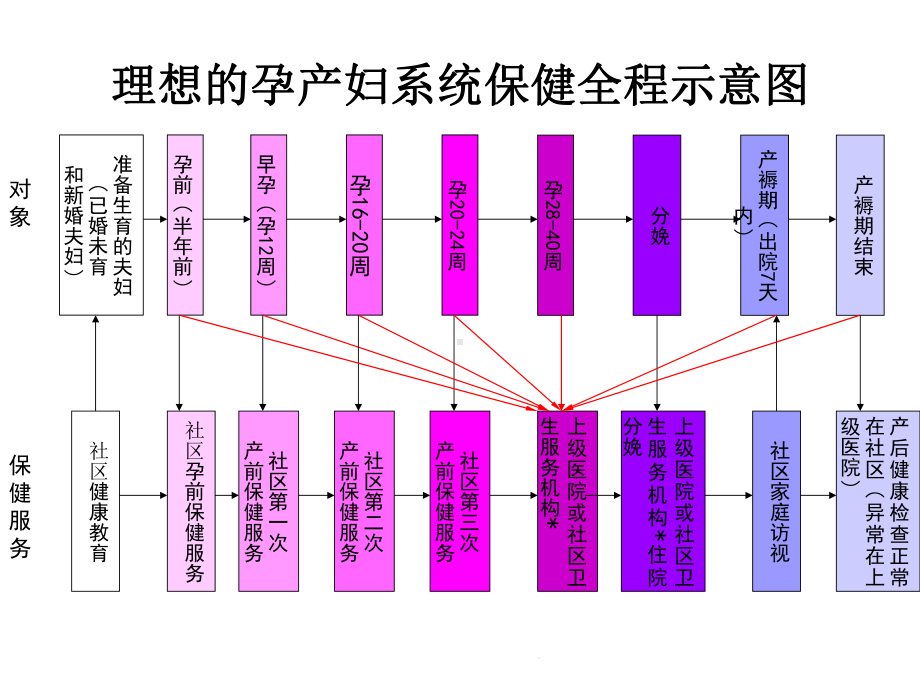 孕产妇系统保健新模式(详细介绍“保健”)共73张课件.pptx_第2页