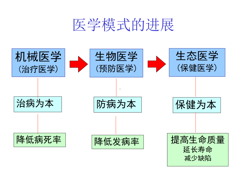 孕产妇系统保健新模式(详细介绍“保健”)共73张课件.pptx_第3页