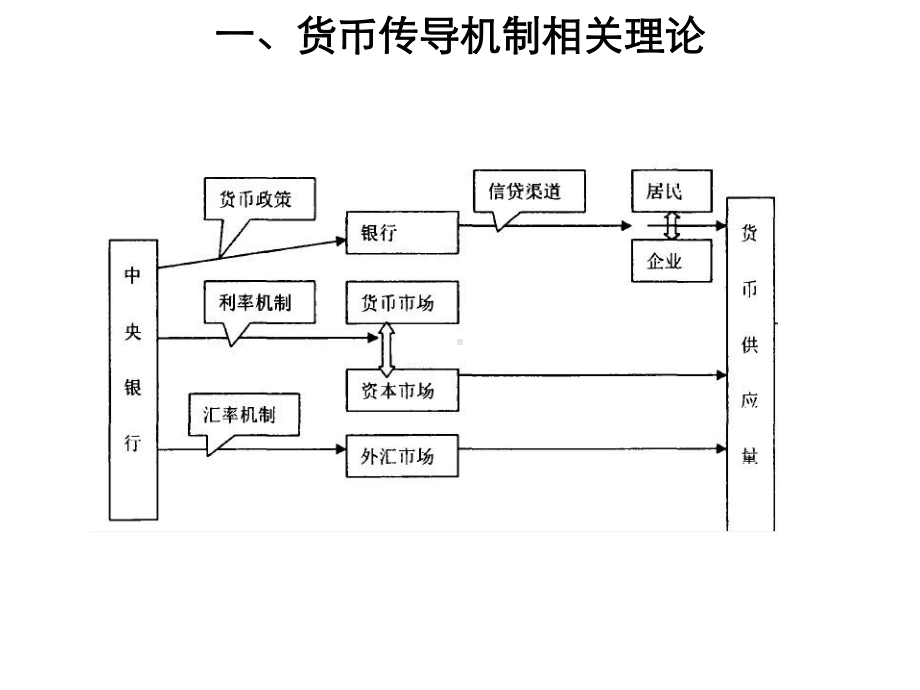 我国货币传导机制以及有效性分析精选课件.ppt_第3页