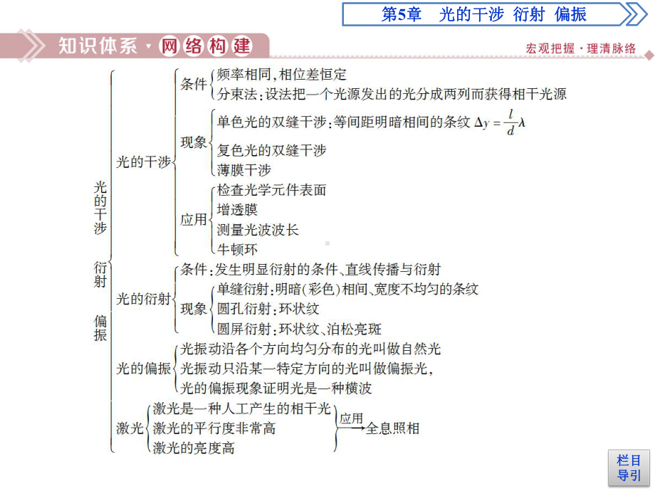 光的干涉衍射偏振本章优化总结课件.ppt_第2页