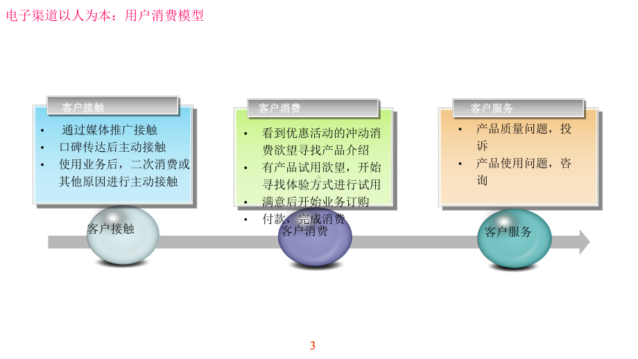 广东电信公司电子渠道优化提升运营服务支撑策划方案.ppt_第3页