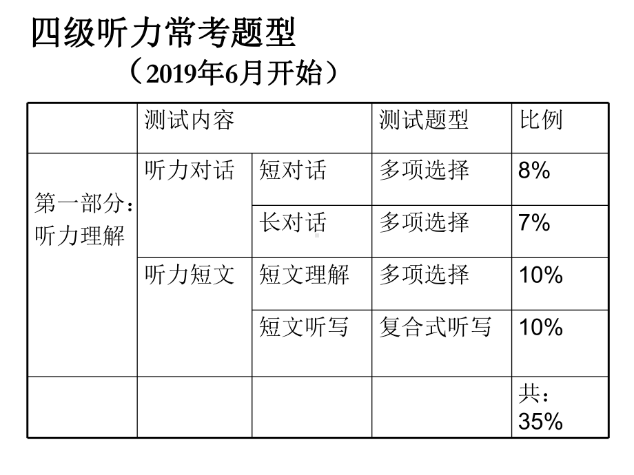 大学英语四级听力技巧精选课件.ppt_第3页