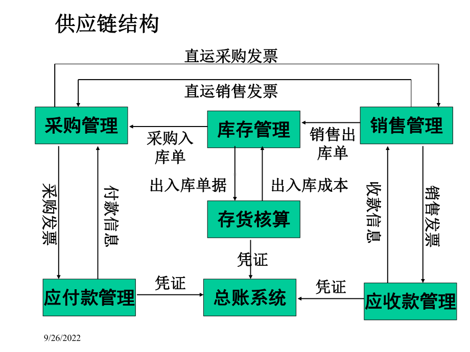 用友供应链简介课件.ppt_第2页