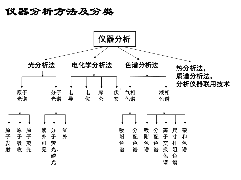 2020年仪器分析知识点总结大全课件.ppt_第2页