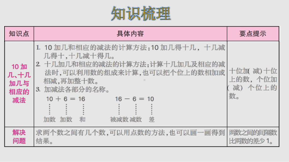 人教版数学一年级上册第六单元整理和复习课件.ppt_第3页