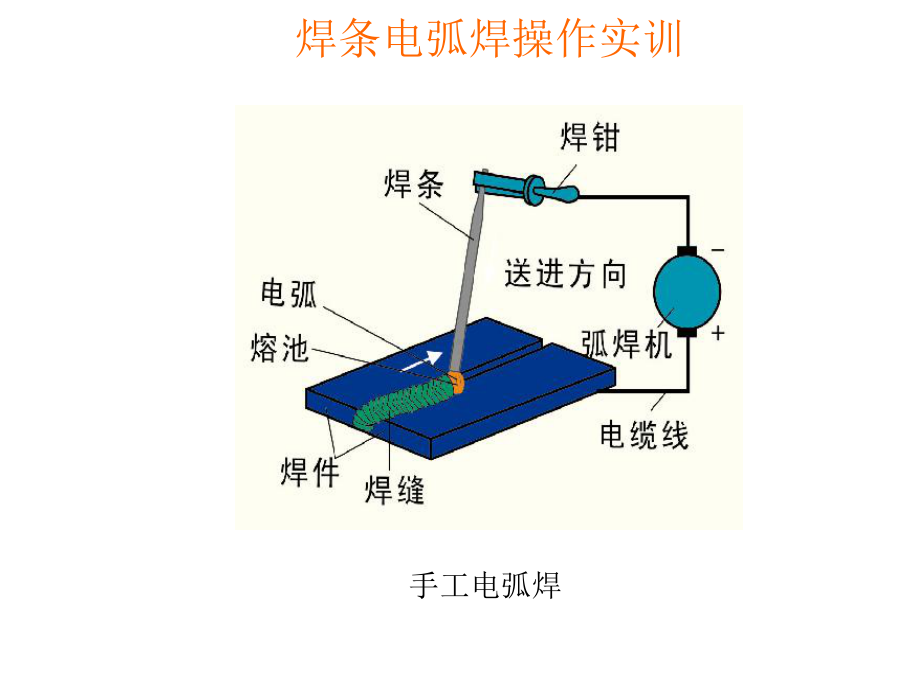 手工电弧焊接工艺实训课件.ppt_第3页