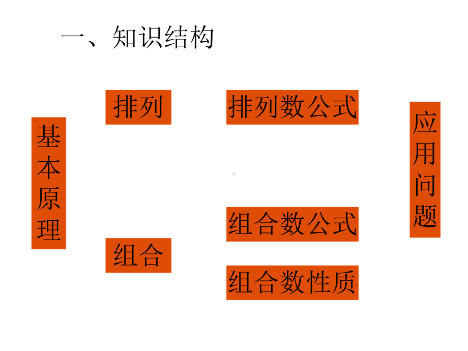 排列组合复习课件.ppt_第3页