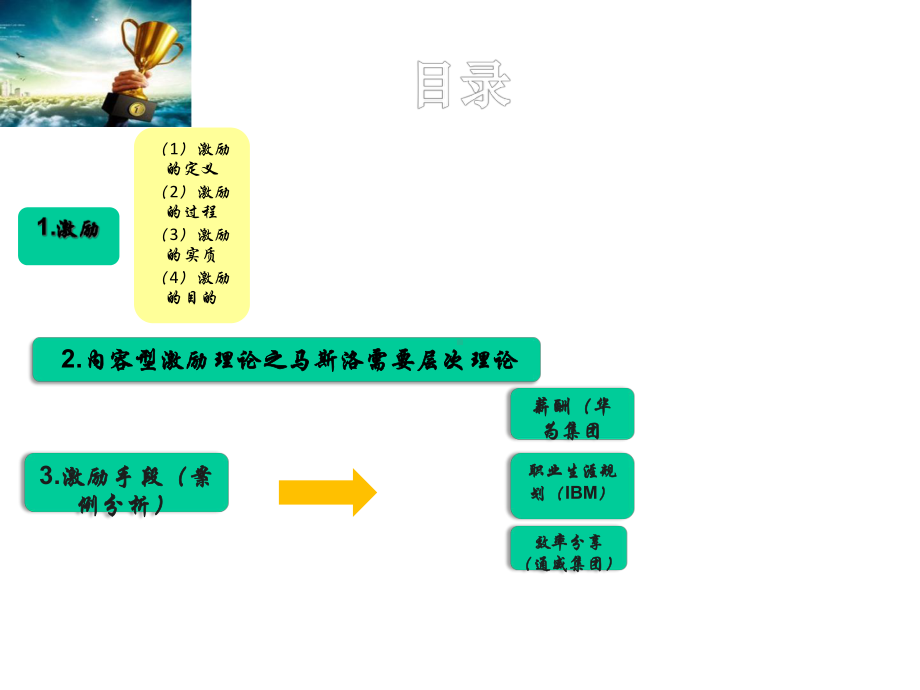 激励理论运用与案例分析课件.ppt_第2页