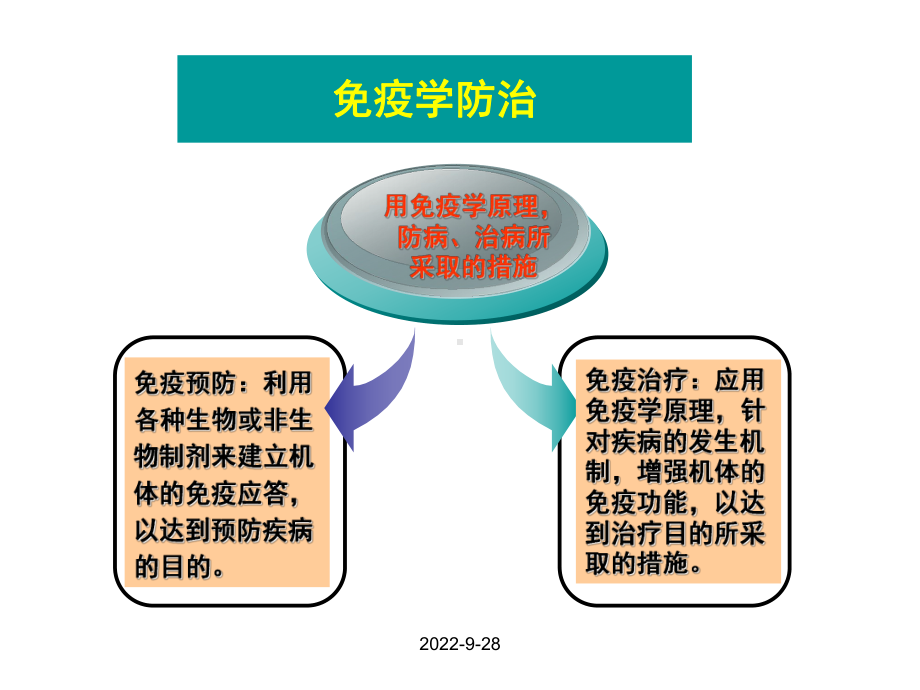 免疫学防治与诊断课件.ppt_第2页