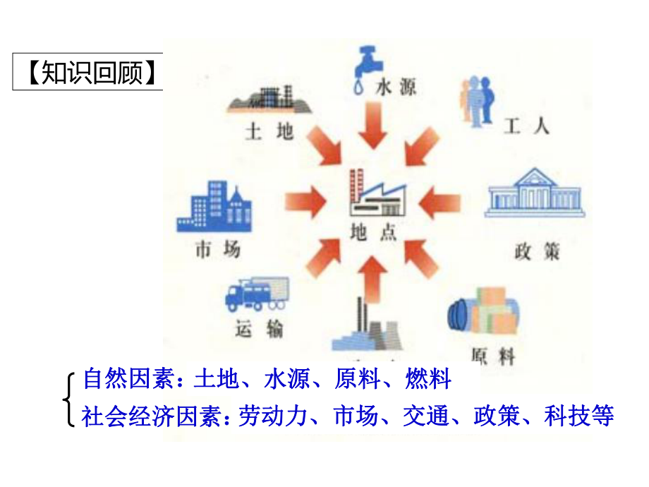 环境因素对工业区位的影响课件.ppt_第2页