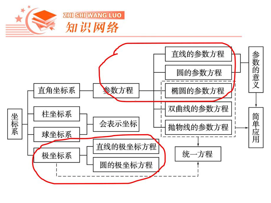 参数方程高三复习课课件.ppt_第2页