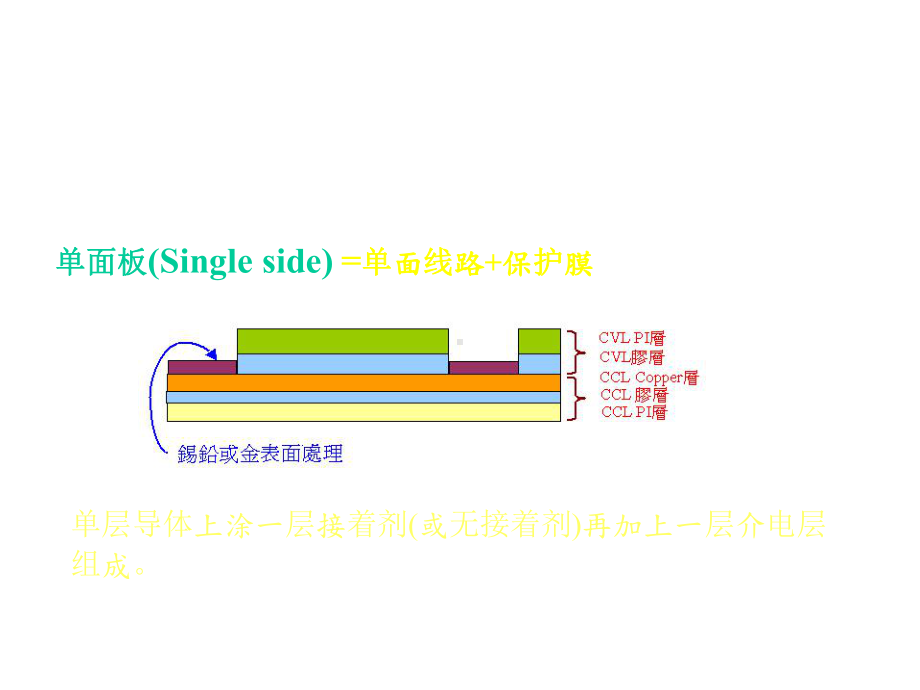 FPC(软板)工艺简介FOREWINnew课件.ppt_第3页