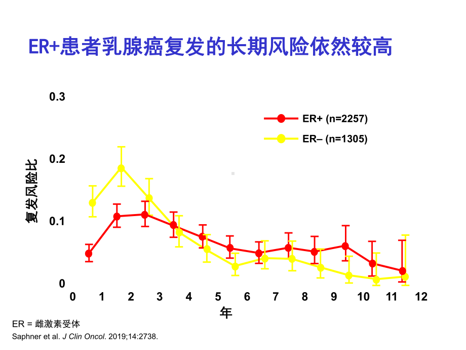 后续强化辅助内分泌治疗医学课件.ppt_第2页