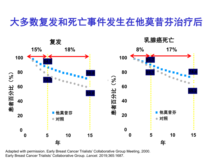 后续强化辅助内分泌治疗医学课件.ppt_第3页