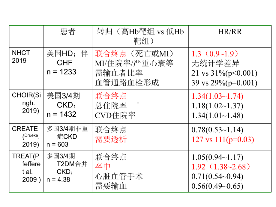 慢性肾脏病贫血治疗指南解读-2课件.ppt_第3页