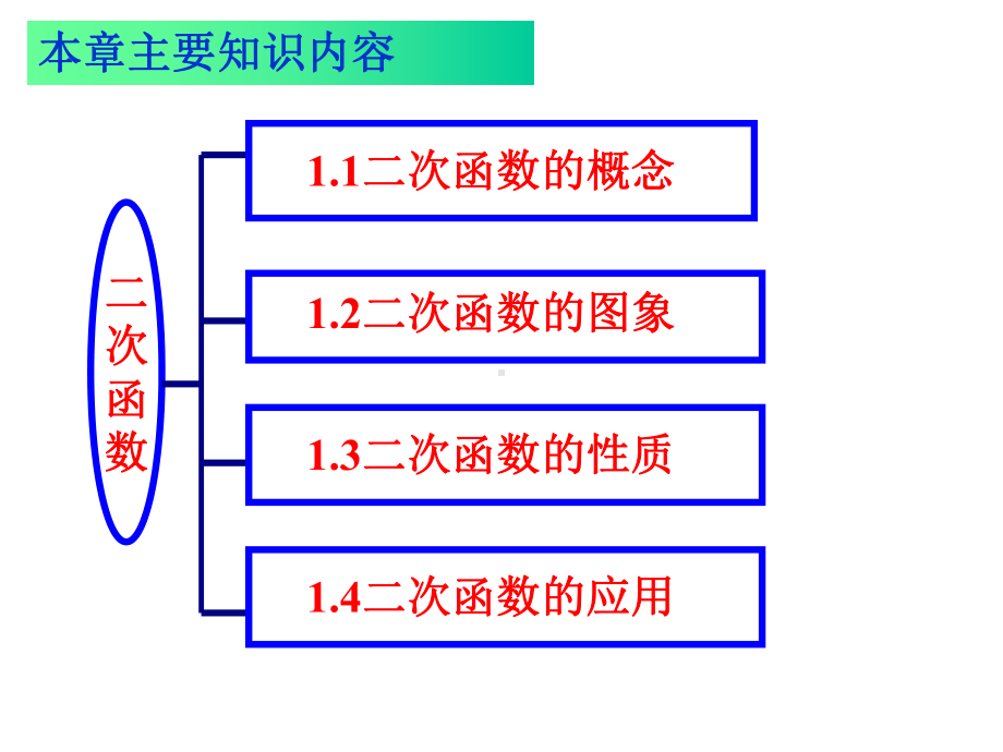 浙教版九年级上册第一章二次函数复习课件.ppt_第2页