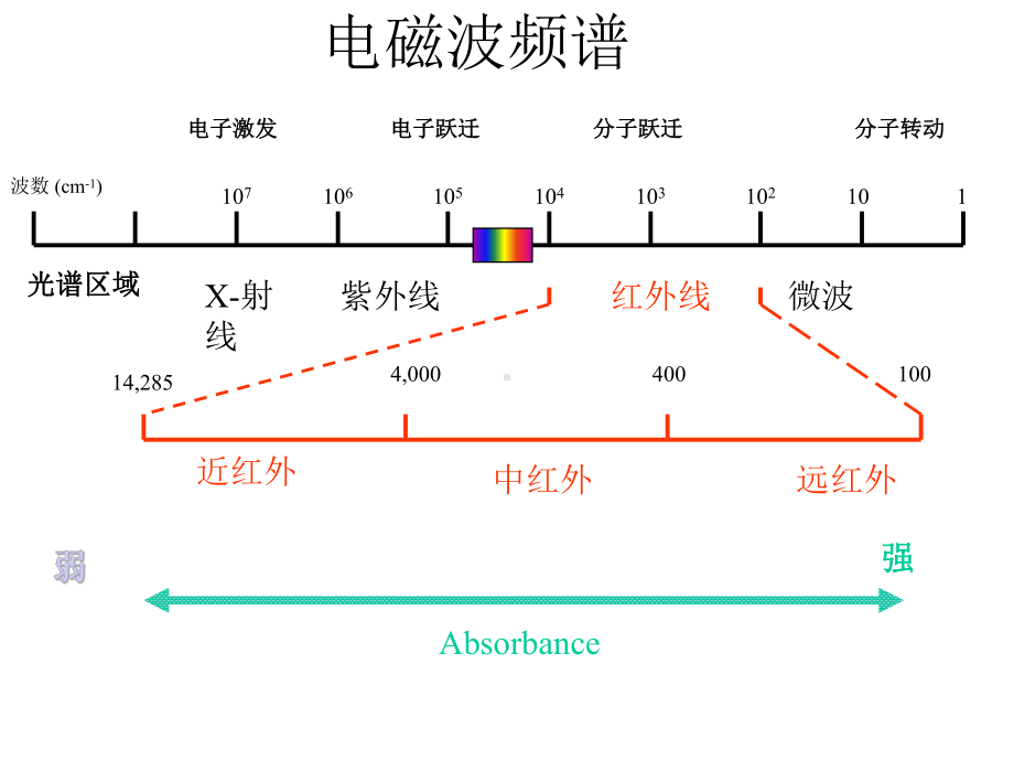 EL系列分析仪培训教程第二部分课件.pptx_第3页