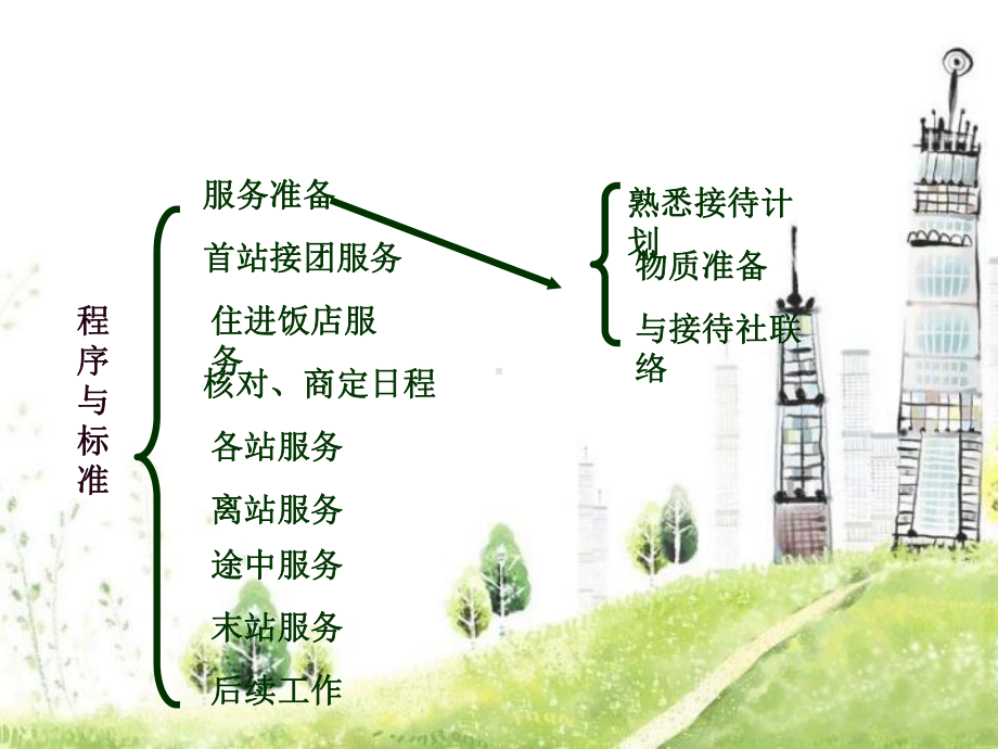 全陪导游服务程序与标准课件.ppt_第2页