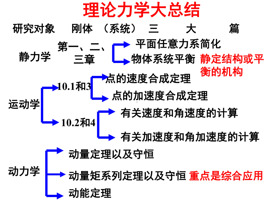 理论力学大总结课件.ppt_第1页