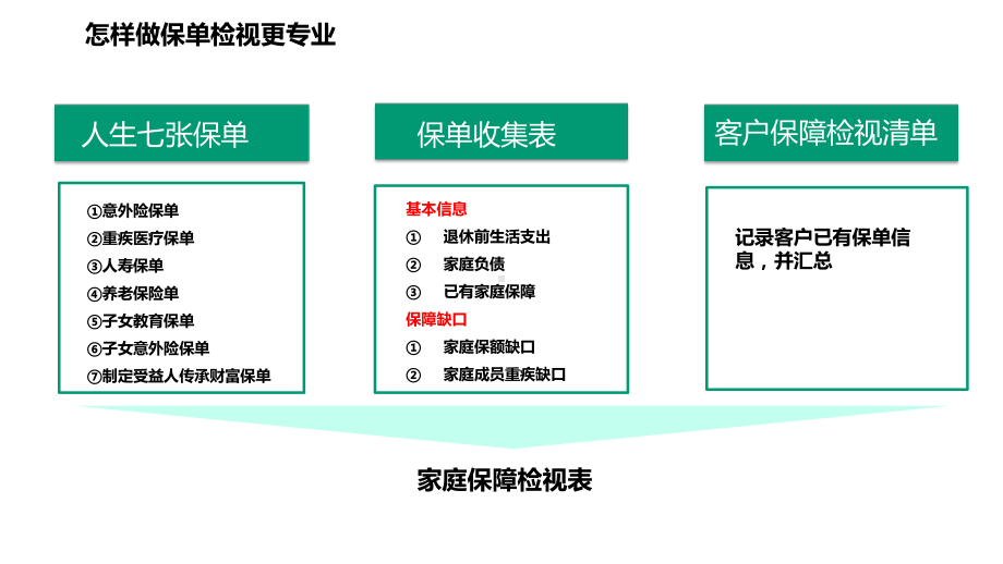 平安福家庭保障检视操作方法课件.pptx_第3页