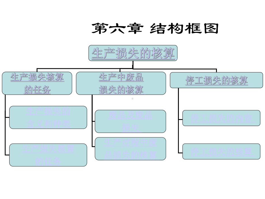 生产损失的核算课件.ppt_第2页