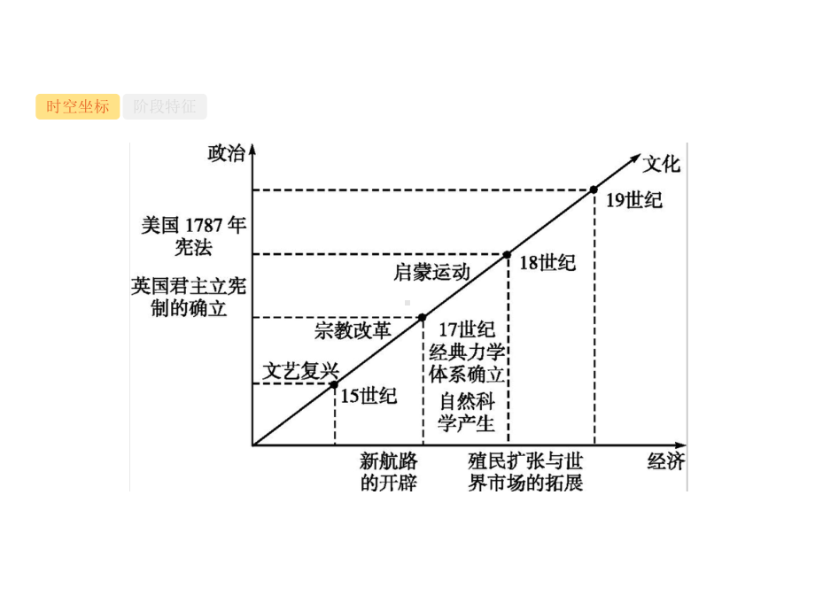 2020届高考历史一轮复习第十单元世界近代史前期(14世纪至18世纪60年代)英国君主立宪制的确立课件新人教版.pptx_第2页