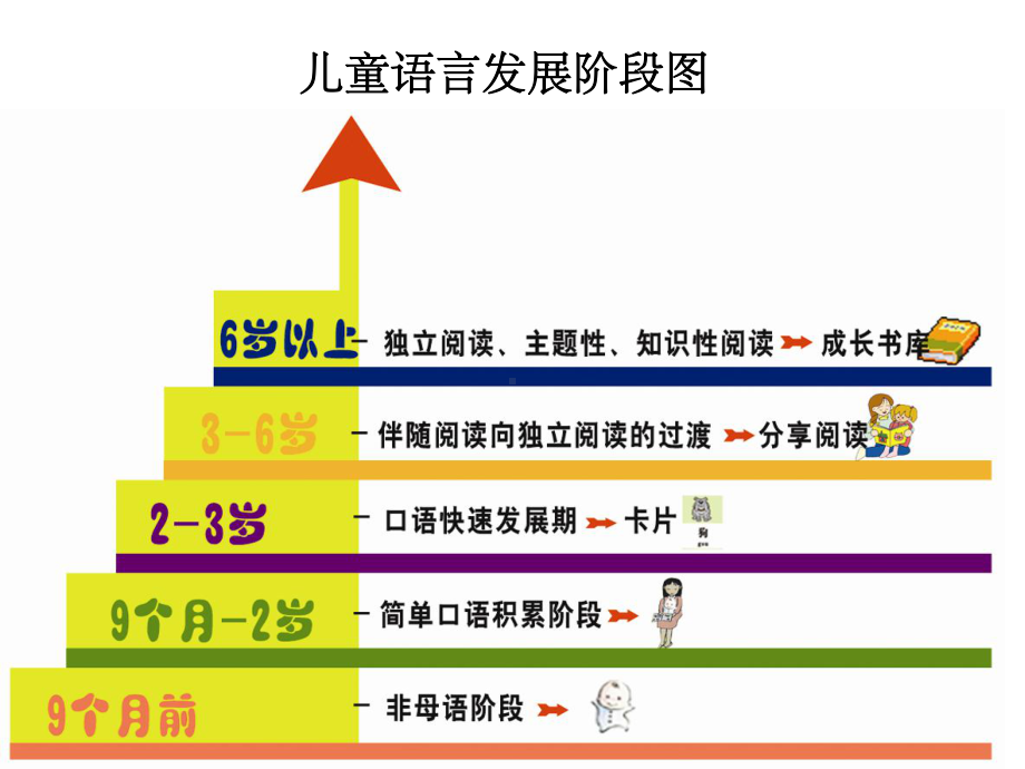 幼儿园语言教育活动的设计与指导课件.ppt_第3页