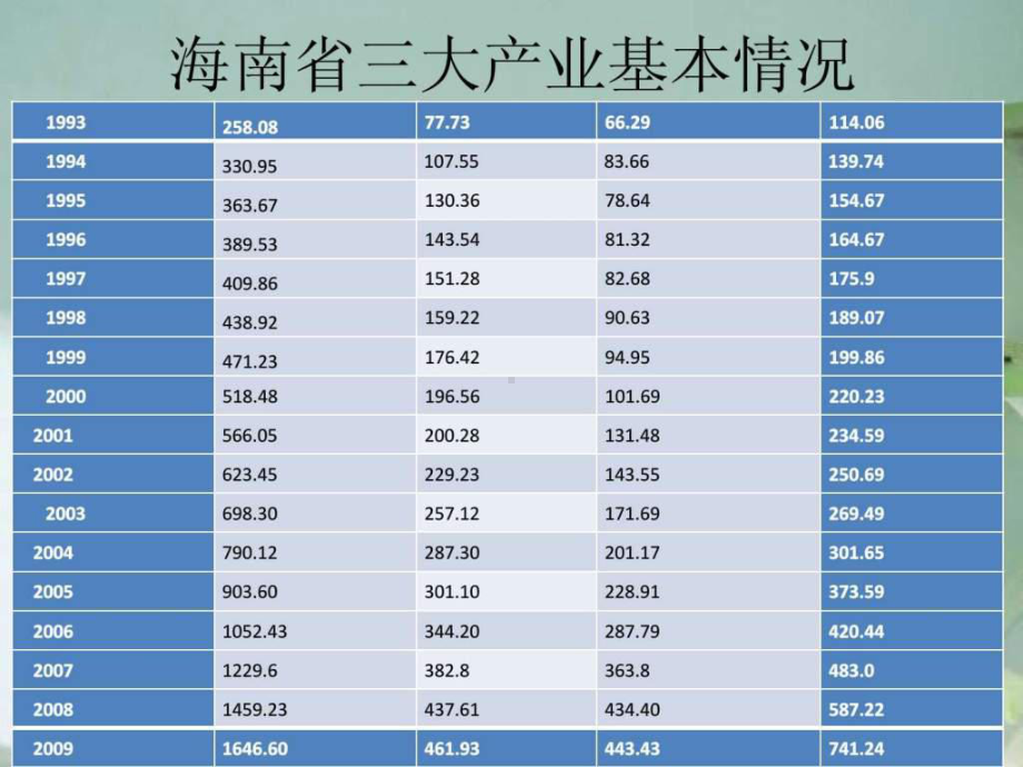 海南产业结构分析课件.ppt_第3页