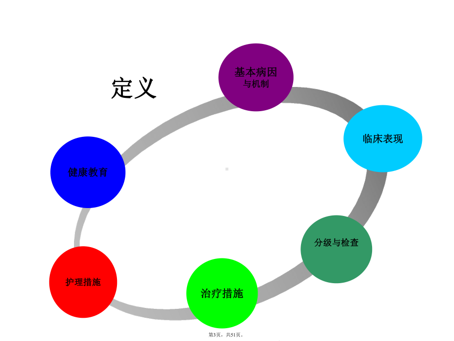 心力衰竭病人的护理查房(共51张)课件.pptx_第3页