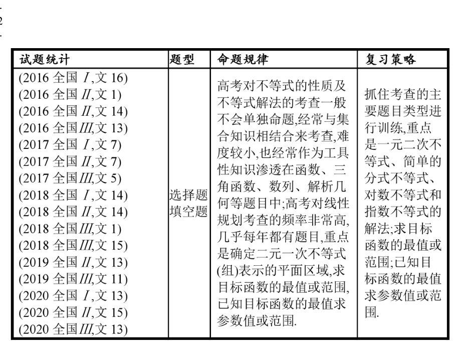 2021届高考数学二轮复习第2部分专题一12不等式线性规划课件.pptx_第2页