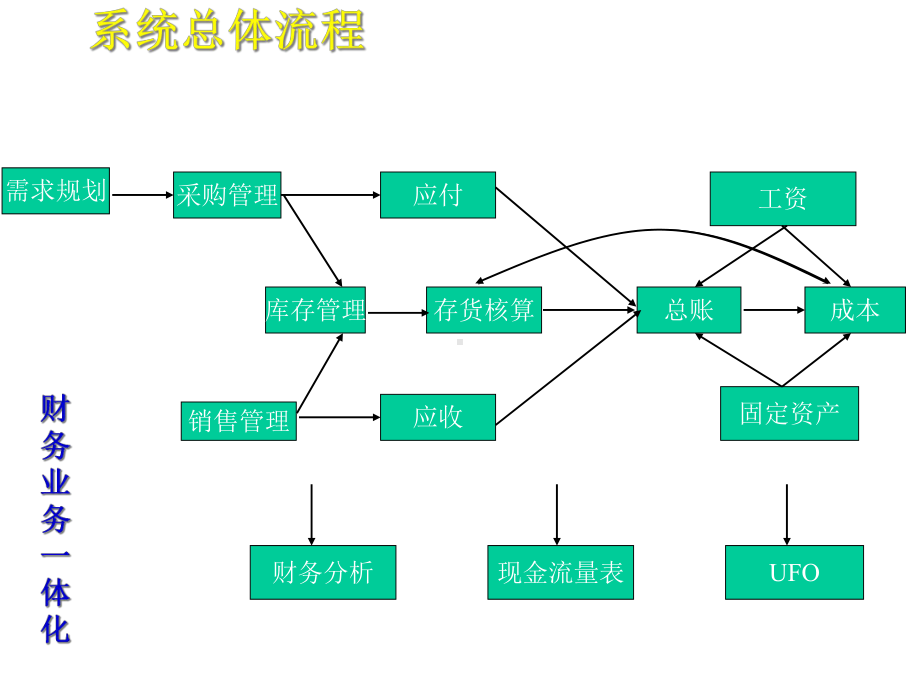 用友U8财务供应链培训课件.ppt_第3页