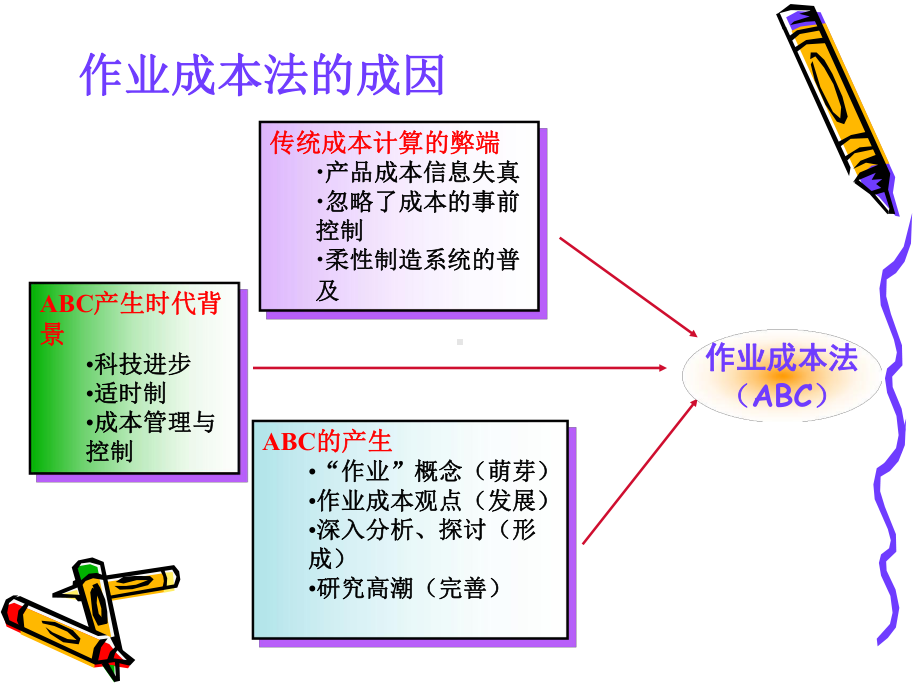 作业成本法(ActivityBasedCosting-)用课件.ppt_第3页