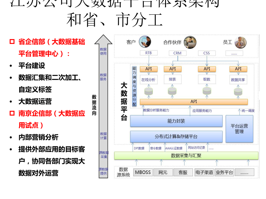 大数据助力电信公司运营发展思路汇报课件.ppt_第3页