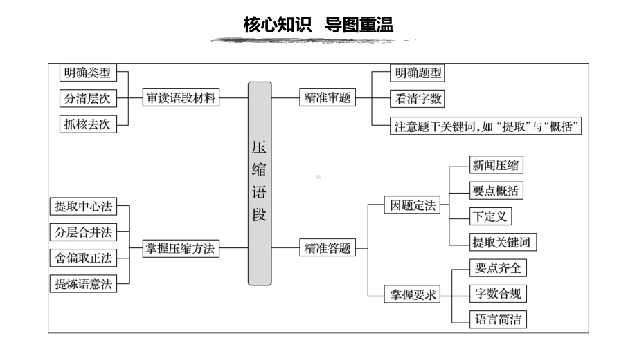 复习任务群一任务(一)课件.pptx_第2页