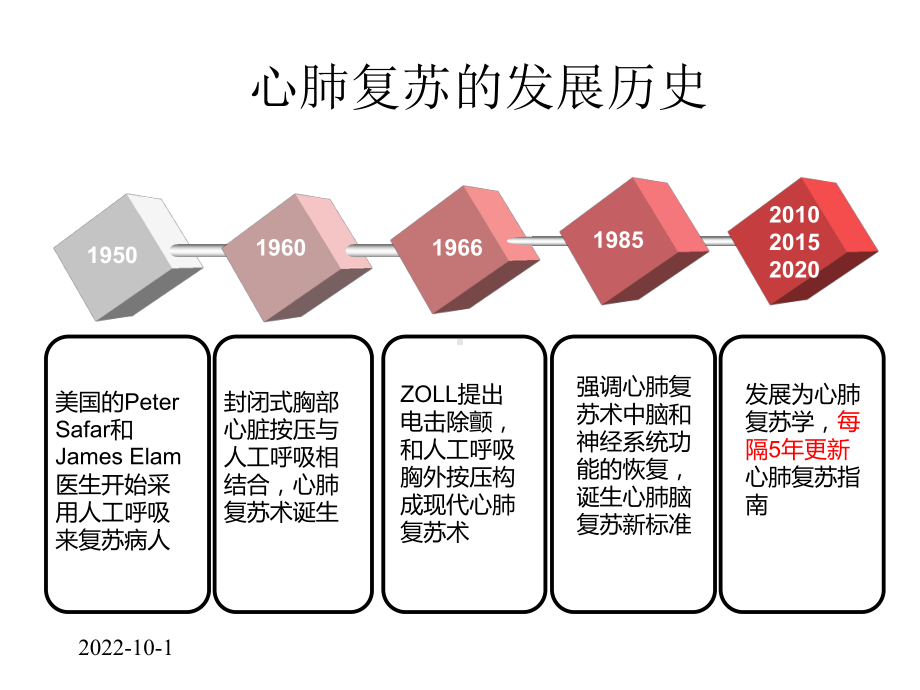 2021新版心肺复苏CPR操作技术课件.pptx_第2页